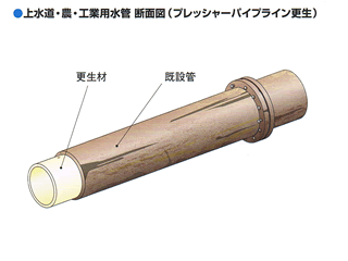 プレッシャーパイプライン更生