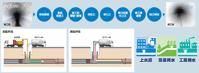 上水道、農業用水、工業用水