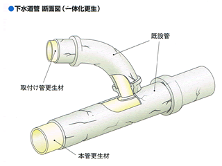 下水道の本管、および取り付け管を一体化更生